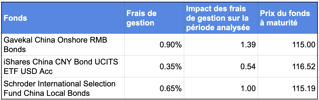 Tableau Comparatif Fonds Obligations chinoises